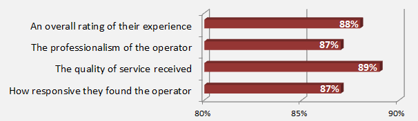 Post chat live chat software graph