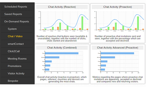 Introducing the New Reporting Suite in ‘Experiences’ by Click4Assistance