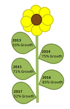 chat integration provider Click4Assistance 5 year growth