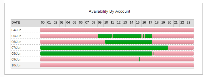 You Account Availability Graph