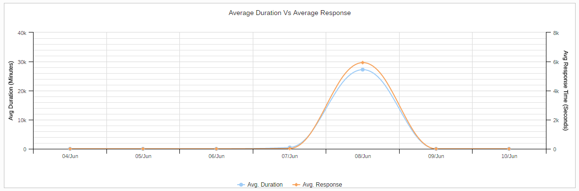 Average Duration Graph