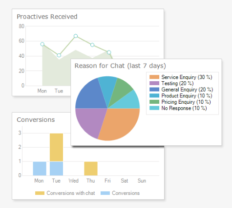 Click4Assistance live chat for website reports