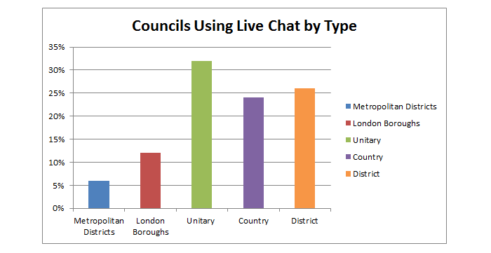 Bar Chart - Councils using live chat software by type