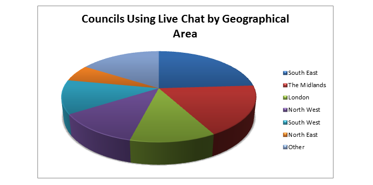 Pie chart - Councils using live chat software by geographical area