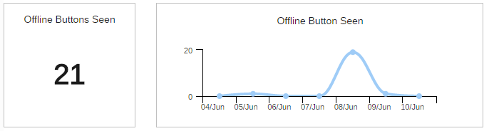 Offline Buttons Seen Graphs