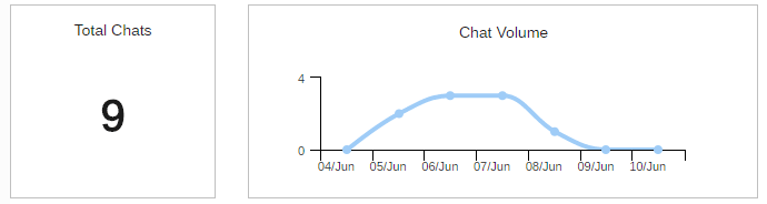 Total Chats Graph