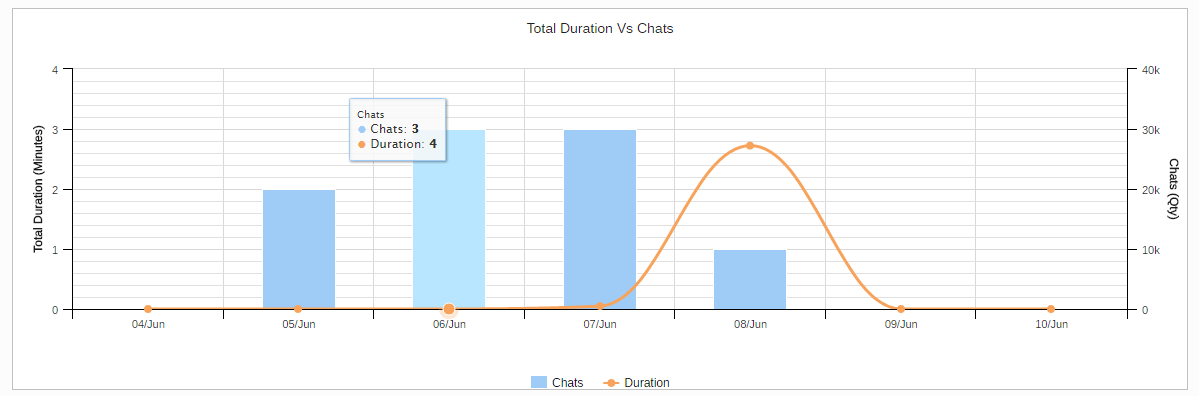 Total Duration Graph