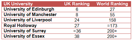 University rankings of those using live chat for website