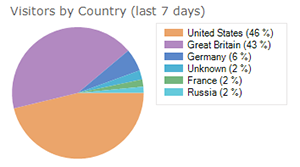 Visitor Activity Graph