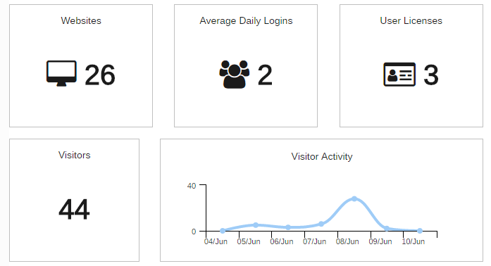 Your Account Graph